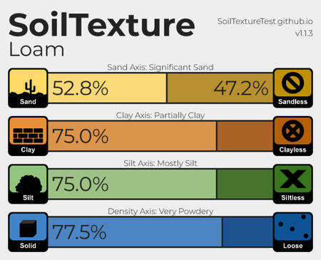 soil texture compass test with 52 percent sand to sandless, 75 percent clay to clayless, 75 percent silt to siltless, and 77.5 percent solid to loose, giving a loam soil result